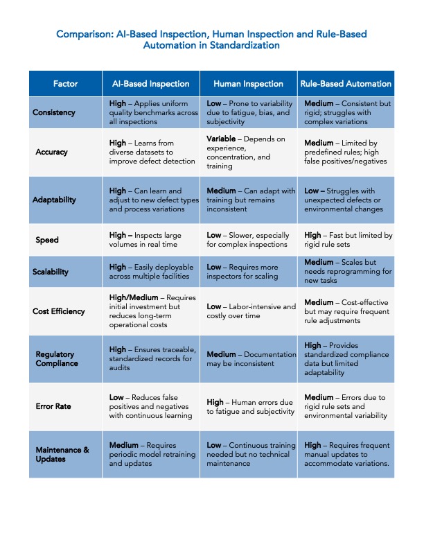 Standardization in visual inspection with AI - Table comparing different methods of performing visual inspection